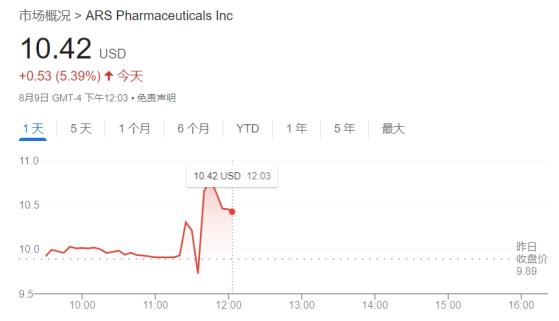 美FDA批准首个用于过敏反应的鼻喷雾剂 ARS股价盘中大涨逾10%