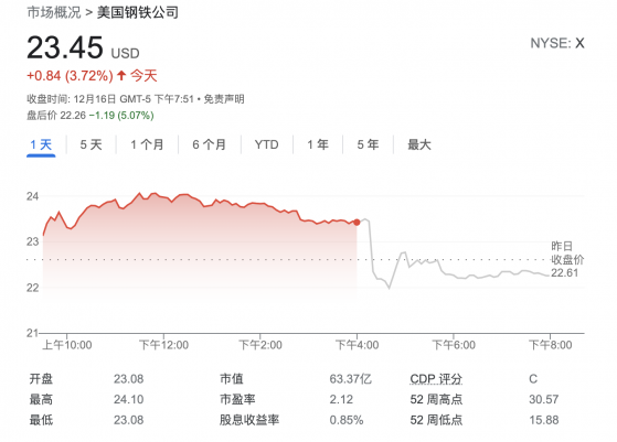 行业反弹势头减弱！美国钢铁第四季业绩指引不及预期 警告订单放缓