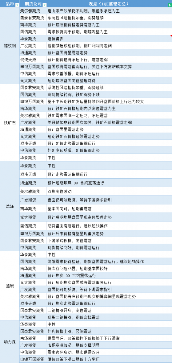 期货公司观点汇总一张图：6月14日黑色系（螺纹钢、焦煤、焦炭、铁矿石、动力煤等）