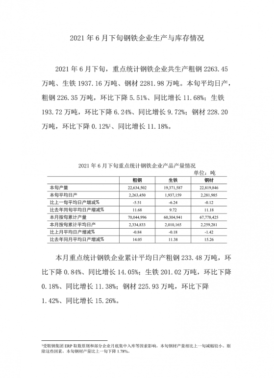 中国钢铁工业协会：6月下旬重点统计钢企日产粗钢226.35万吨 环比下降5.51%