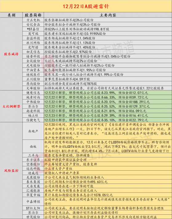 12月22日投资避雷针：地产股密集发布异动公告 泰禾集团、华夏幸福存数百亿逾期债务