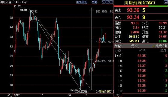 NYMEX原油上看93.84美元