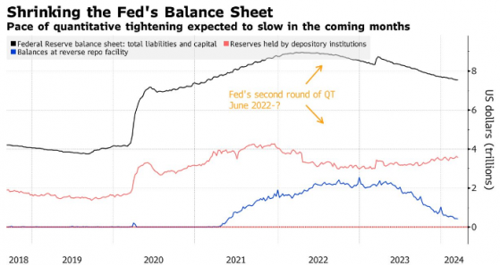 比降息更重要！美联储本周重磅议题：QT减码