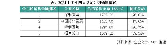 克而瑞地产：地产四大央企谁更胜一筹?