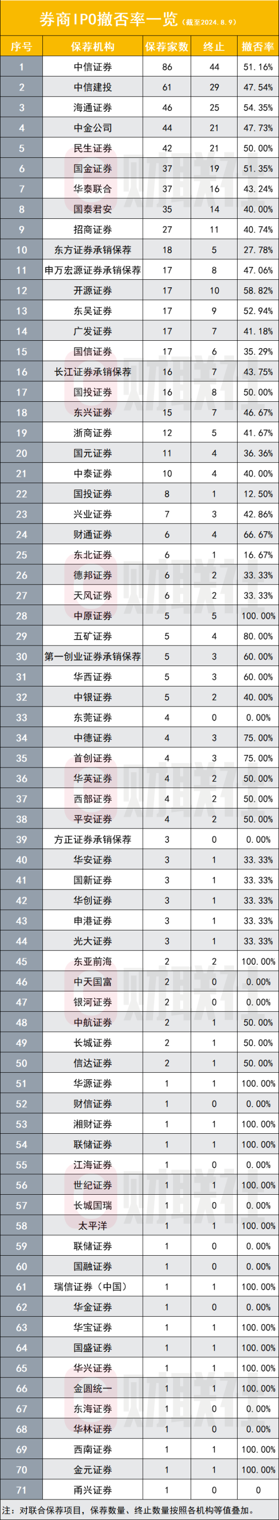 监管紧盯IPO撤否率，仍是券商分类评级扣分项，今年已14家项目全否，33家撤否超50%