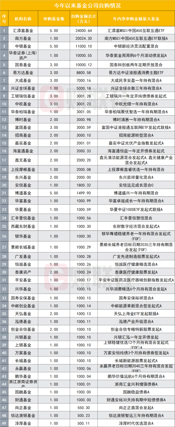 来自基金公司的三大力量忙自购！真金白银已接近16亿，更有一类自购“深藏不露”