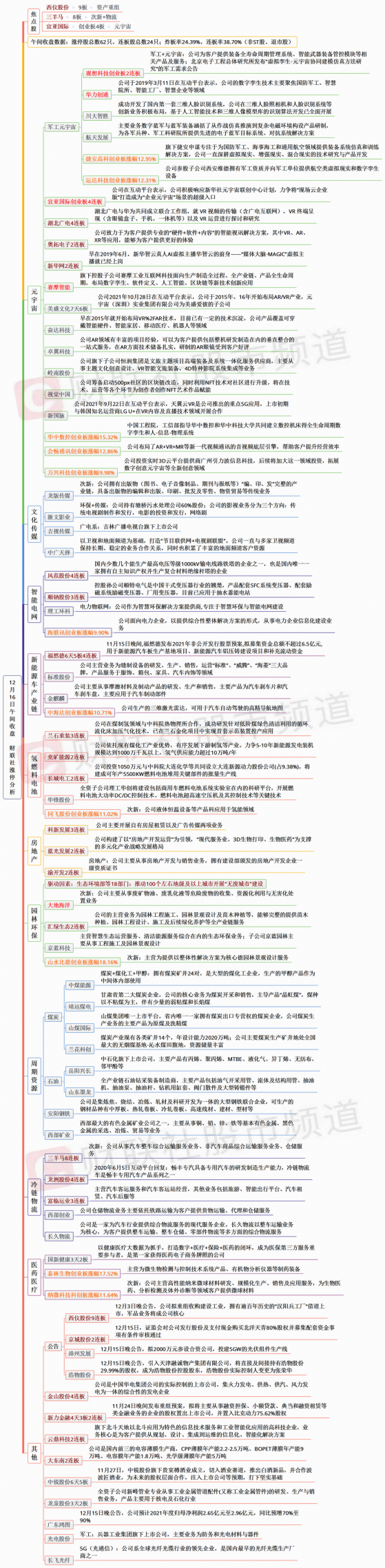 【财联社午报】元宇宙概念再爆发！煤炭、钢铁板块涨幅居前，连板人气股持续活跃