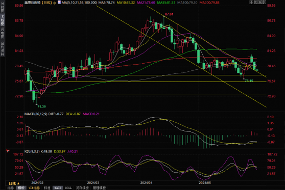 5月31日亚市支撑阻力：金银原油+美元指数等六大货币对
