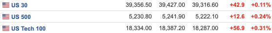 美股三大期指集体走高 特朗普公司盘前涨超25% ｜ 今夜看点