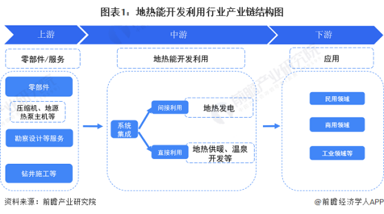 【干货】地热能开发利用行业产业链全景梳理及区域热力地图