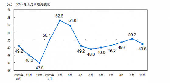 10月官方制造业PMI重新掉下荣枯线，债市应声大涨，10年国债下行1.7BP