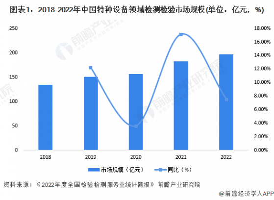 2024年中国特种设备检验检测行业发展现状分析 特种设备检验检测需求将不断增大【组图】
