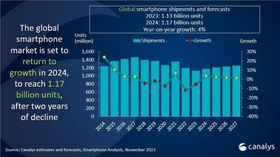 走出寒冬！Canalys：2024年全球智能手机出货量有望反弹4%