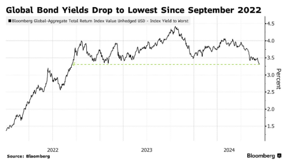 市场担忧经济放缓加剧 全球债券收益率跌至两年低点