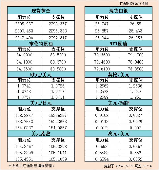 5月3日欧市支撑阻力：金银原油+美元指数等六大货币对