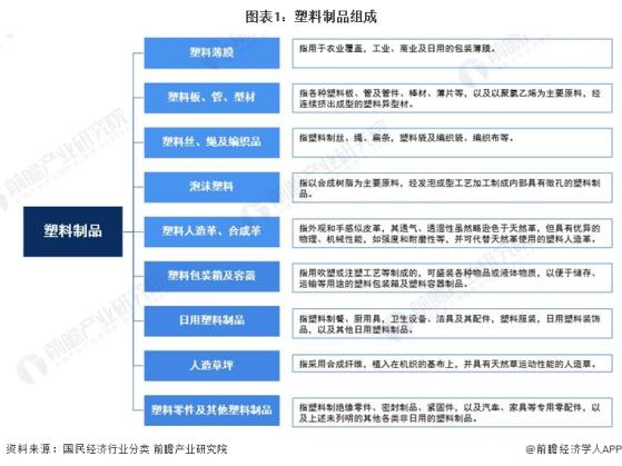 预见2024：《2024年中国塑料制品行业全景图谱》(附市场现状、竞争格局和发展趋势等)