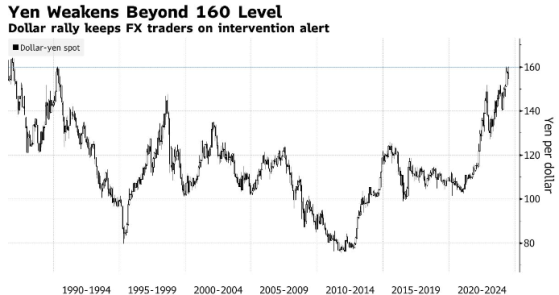 日元跌破160重要关口！日本政府即将再伸“干预之手”？