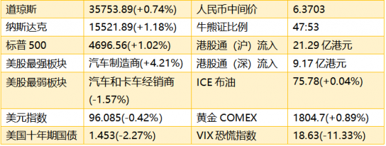 智通港股早知道 | (12月23日)特斯拉(TSLA.US)隔夜收涨7.5% 保利协鑫能源(03800)完成配售事项