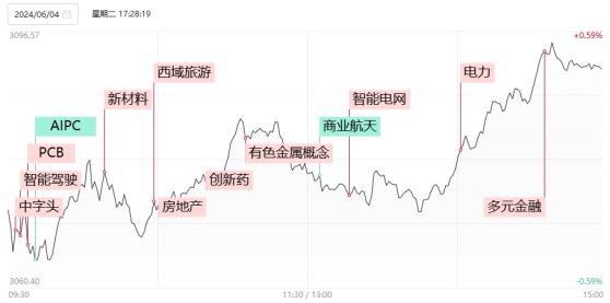 【焦点复盘】中字头等权重板块强势做多，指数全天低开高走，车联网概念持续站上风口