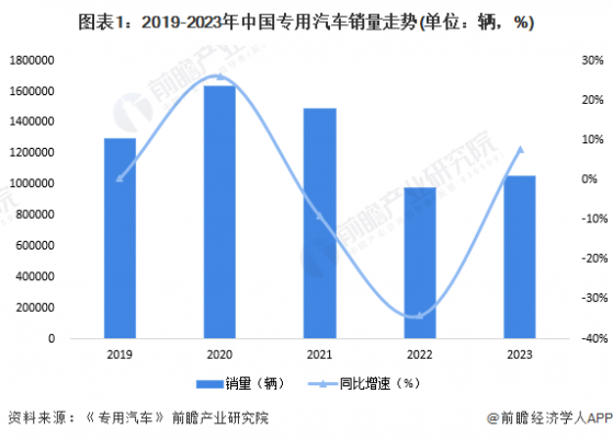 2024年中国专用车行业需求现状分析 物流类专用车销量迎来大幅增长【组图】