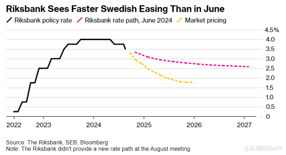 瑞典央行如期降息25基点 预计年内至多再降息三次