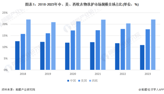 2024年全球洗衣液市场竞争格局：宝洁、联合利华、汉高三家独大，中国品牌海外影响力有待发展