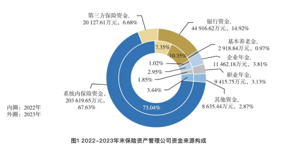 30万亿险资新动向：债券为配置主力 9成保险资管公司财务收益率低于4.5%