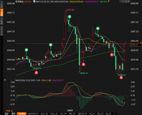 美初请意外超预期金价暴拉近10美元重回2040，坐等非农“一锤定音”最后审判
