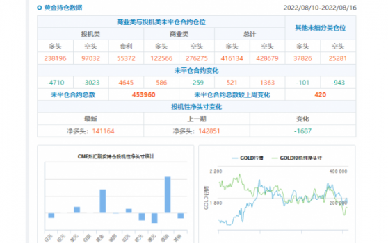 CFTC商品持仓解读：黄金看涨情绪回落，原油净多头续创两年新低(截至8月16日当周)