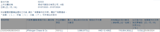 小摩增持长城汽车(02333)约386.7万股 每股作价约为12.41港元