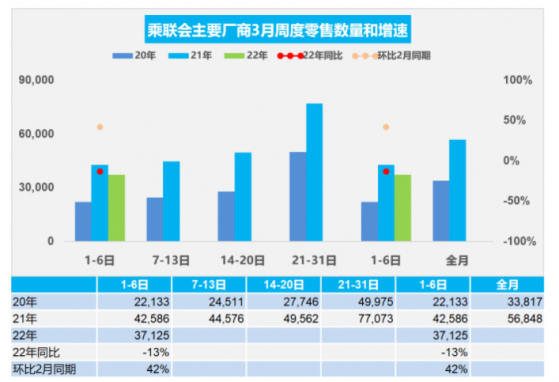 乘联会：3月第1周乘用车零售22.3万辆 同比下降13%