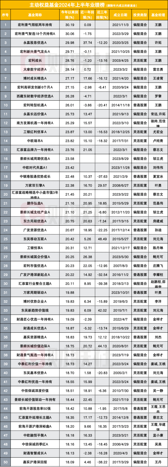 主动权益基金“中考”放榜：王鹏旗下6只产品霸榜前十，鲍无可、金梓才、蓝小康等“熟面孔”表现亮眼