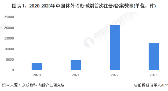 2024年中国诊断试剂行业发展现状分析 国产体外诊断试剂数量超过8.9万件【组图】