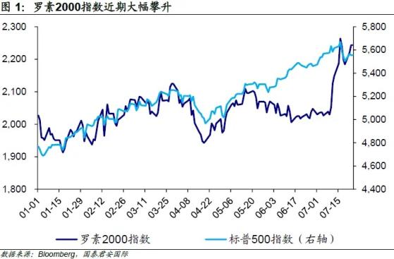 国泰君安证券：美股中小盘上行趋势能否延续？