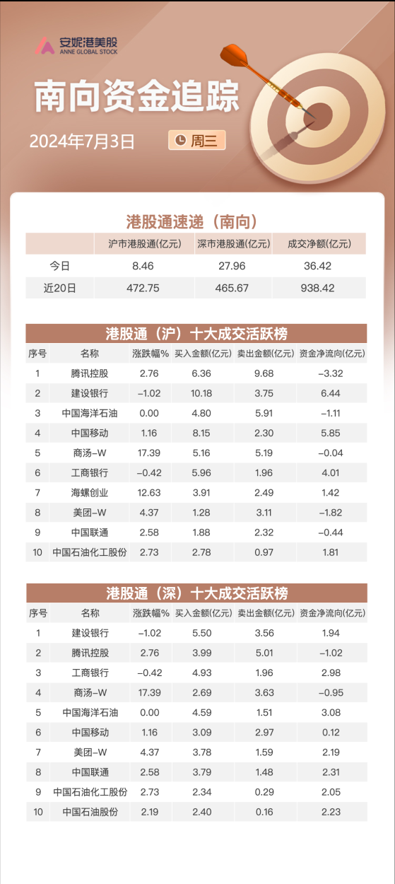 南向资金7月3日净流入逾36亿：大举买入建设银行和中国移动 减持腾讯及商汤