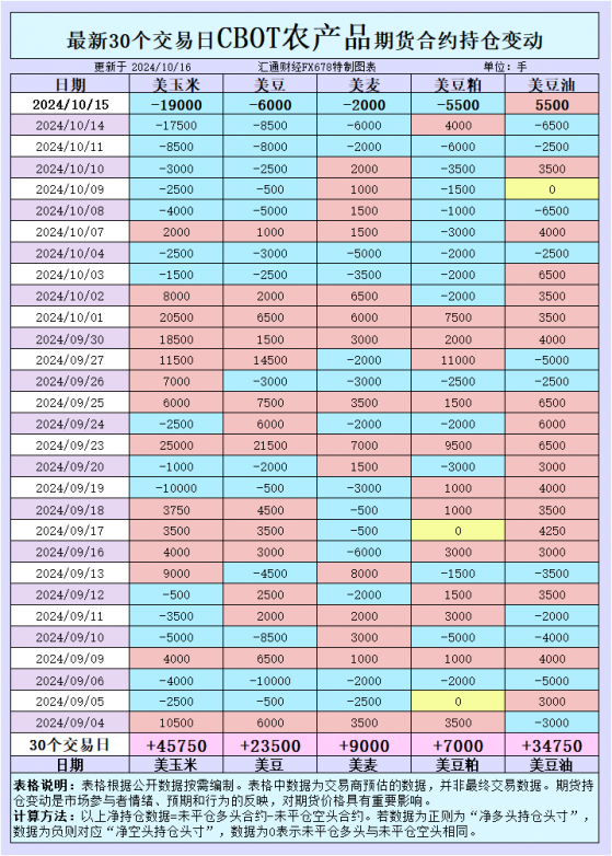 CBOT持仓：豆、小麦、玉米价格何去何从？市场情绪急剧波动，未来走势令人瞩目！