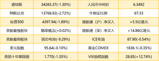 智通港股早知道 | (1月24日) 小摩预测布油将涨至每桶150美元 巴菲特39亿美元买风光电