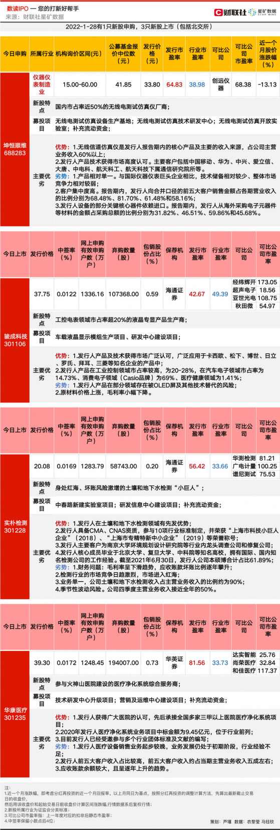 【数读IPO】中移动、华为无线电供应商申购 医院感染防控领先企业今上市