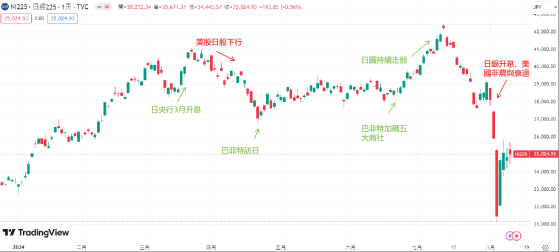 日经指数跌4451点引股灾，日股2024下半年转向熊市还是抄底？