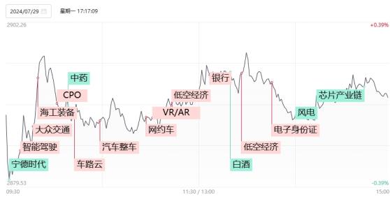 【焦点复盘】创业板指、科创50双双跌超1%，智能驾驶、商业航天概念持续火爆