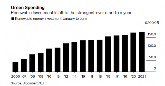 全球可再生能源上半年投入创新高