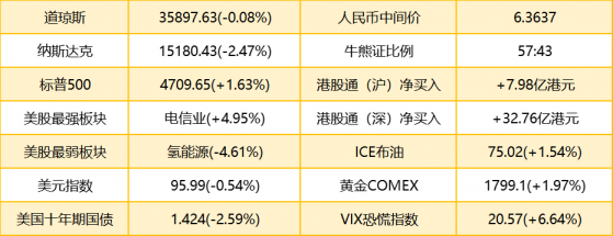 智通港股早知道 | (12月17日)财政部下达明年新增专项债限额1.46万亿元，电池级碳酸锂价格走高