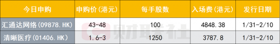 香港IPO早播报：汇通达网络和清晰医疗今起招股 招股期为11天