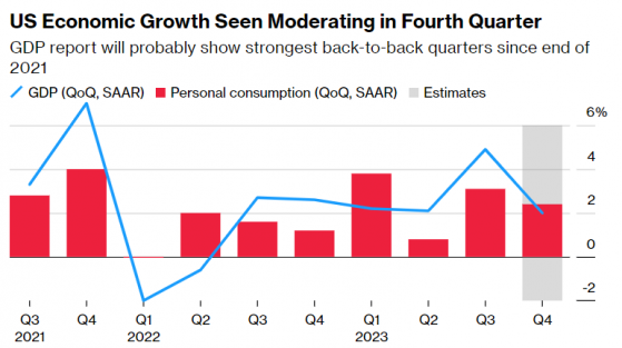 美国四季度GDP料仍彰显韧性，降息预期会再遭打击吗？