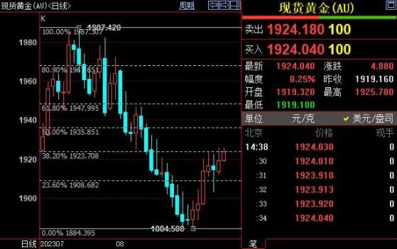 国际金价短线上看1936美元
