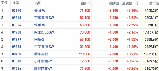 消费热潮催化假期经济板块领涨 生物医药及能源股延续跌势｜港股风向标