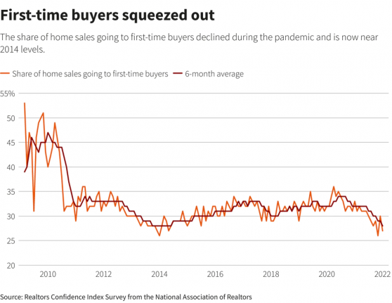 美国房市矛盾继续恶化：租售价格同时飙升 上演抢房大战