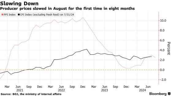 能源价格走低带动日本8月PPI增速放缓 央行政策会议前通胀数据受关注