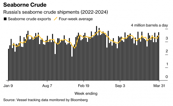 港口运输逐渐恢复 俄罗斯海运原油出货量跃升至年内新高