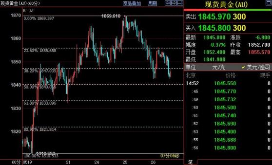 国际金价短线料跌破1840美元
